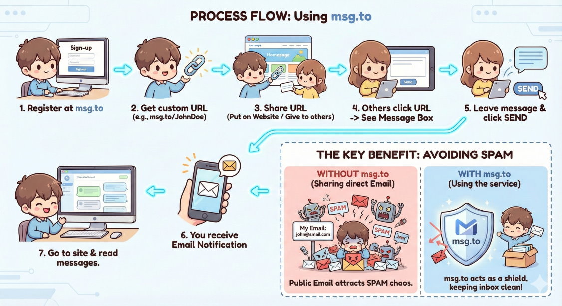 msg.to service concept infographic